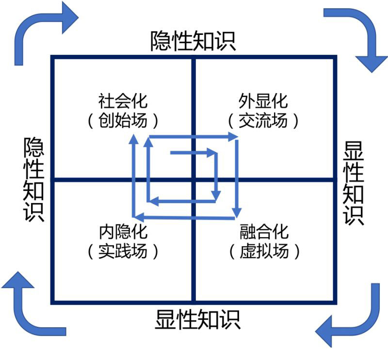 著名的知识创造SECI模型